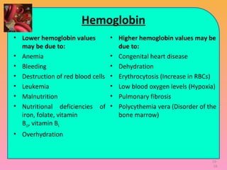 Hemoglobin
• Lower hemoglobin values
may be due to:
• Anemia
• Bleeding
• Destruction of red blood cells
• Leukemia
• Malnutrition
• Nutritional deficiencies of
iron, folate, vitamin
B12, vitamin B6
• Overhydration
• Higher hemoglobin values may be
due to:
• Congenital heart disease
• Dehydration
• Erythrocytosis (Increase in RBCs)
• Low blood oxygen levels (Hypoxia)
• Pulmonary fibrosis
• Polycythemia vera (Disorder of the
bone marrow)
19-
18
 