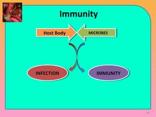 80
INFECTIONINFECTION IMMUNITYIMMUNITY
Host BodyHost Body MICROBESMICROBES
Immunity
 