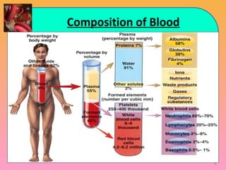 Composition of Blood
9
 