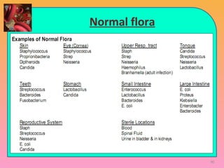 90
Normal flora
 