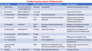 Product And Functions Of Blood Cells
SN Cell type Normal count Life span Main product or component Main function
1. Erythrocyte M: 47-61 lakh/mm3
F: 42-54 lakh/mm3
120 days Hemoglobin Gaseous transport(CO2 and O2)
2. Leucocytes 4000-11000/mm3 1-14 days To provide immunity
2.1 Neutrophil 1000-6000/mm3 1-5 days Azurophilic granule Phagocytosis of bacteria
2.2 Eosinophil 150-450/mm3 7- 12
days
Specific granules with modified
lysozyme
Defense against parasitic
helminth; modulation of
inflammatory process
2.3 Basophil 0-10/mm3 12-15
days
Granules containing histamine
heparin
Release of histamine and other
inflammation mediators
2.4 Monocyte 200-600/mm3 5-8 days Lysosomal enzyme Phagocytosis and digestion of
protozoa and virus infected cells
2.5 Lymphocyte 1500-2700/mm3 ½-1day
a. T-lymphocyte 2days Interleukins Killing of virus infected cells
b. B- lymphocyte 1 day Immunoglobulins Generation of antibody- producing
terminal cells
c. Natural killer
(NK) cells
1day Attacks virus infected& cancer
cells without previous stimulation
Killing of some tumor and virus
infected cells
3. Platelet 1.5 - 4 lakh/mm3 7-14 days Blood clotting substance Clotting of blood
 