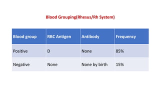 Blood Grouping(Rhesus/Rh System)
Blood group RBC Antigen Antibody Frequency
Positive D None 85%
Negative None None by birth 15%
 