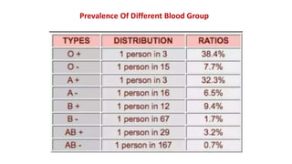 Prevalence Of Different Blood Group
 