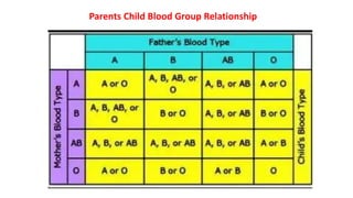 Parents Child Blood Group Relationship
 