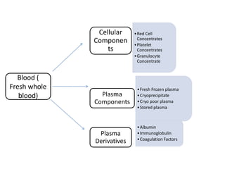 Blood (
Fresh whole
blood)
•Red Cell
Concentrates
•Platelet
Concentrates
•Granulocyte
Concentrate
Cellular
Componen
ts
•Fresh Frozen plasma
•Cryoprecipitate
•Cryo poor plasma
•Stored plasma
Plasma
Components
•Albumin
•Immunoglobulin
•Coagulation Factors
Plasma
Derivatives
 