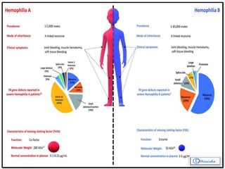 • It is Inherited disorders. X-linked recessive.
• Females are carriers and males suffer from the disease.
• Factor VIII deficiency : Hemophilia A
• Factor IX deficiency : Hemophilia B (Christmas disease)
 