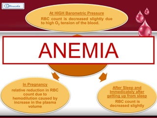 Physiological Decrease
in RBC count
At HIGH Barometric Pressure
RBC count is decreased slightly due
to high O2 tension of the blood.
After Sleep and
Immedicately after
getting up from sleep
RBC count is
decreased slightly
In Pregnancy
relative reduction in RBC
count due to
hemodilution caused by
increase in the plasma
volume
ANEMIA
 