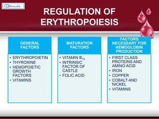 REGULATION OF
ERYTHROPOIESIS
GENERAL
FACTORS
• ERYTHROPOIETIN
• THYROXINE
• HEMOPOIETIC
GROWTH
FACTORS
• VITAMINS
MATURATION
FACTORS
• VITAMIN B12
• INTRINSIC
FACTOR OF
CASTLE
• FOLIC ACID
FACTORS
NECESSARY FOR
HEMOGLOBIN
PRODUCTION
• FIRST CLASS
PROTEINS AND
AMINO ACID
• IRON
• COPPER
• COBALT AND
NICKEL
• VITAMINS
 