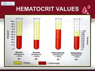 HEMATOCRIT VALUES
 