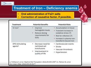 Treatment of Iron – Deficiency anemia
• Oral administration of Fe2+ salts
• Correction of causative factor, if possible.
 