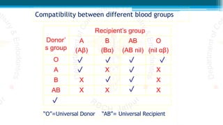 Compatibility between different blood groups
Donor’
s group
Recipient’s group
A
(Aβ)
B
(Bα)
AB
(AB nil)
O
(nil αβ)
O
A X X
B X X
AB X X X
158
“O”=Universal Donor “AB”= Universal Recipient
 