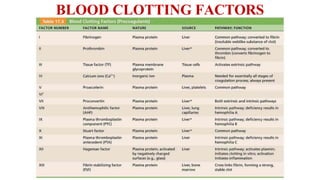 BLOOD CLOTTING FACTORS
 