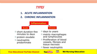 TYPES
1. ACUTE INFLAMMATION
2. CHRONIC INFLAMMATION
Free Educational YouTube Channel Md Nursing Education
 