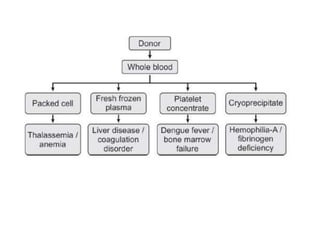 blood , components , uses , complications | PPTX