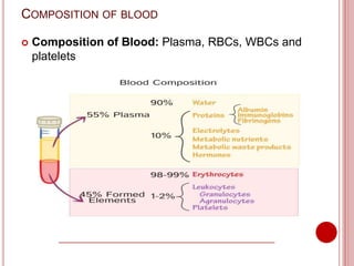COMPOSITION OF BLOOD
 Composition of Blood: Plasma, RBCs, WBCs and
platelets
 