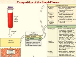 Composition of the Blood-Plasma
 