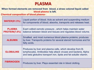 When formed elements are removed from blood, a straw colored liquid called
blood plasma is left.
Chemical composition of blood plasma-
WATER(91.5%)
Liquid portion of blood. Acts as solvent and suspending medium
for components of blood; absorbs, transports and releases heat.
PLASMA
PROTEIN(7.0%)
Exert colloid osmotic pressure , which helps maintain water
balance between blood and tissues and regulates blood volume.
ALBUMIN
Smallest and most numerous blood plasma proteins; produces
by liver. Transports proteins for several steroid hormones and for
fatty acids.
GLOBULINS
Produces by liver and plasma cells, which develop from B-
lymphocytes. Antibodies help attack viruses and bacteria. Alpha
and beta globulins transport iron, lipids and fat soluble vitamin.
FIBRINOGEN
Produces by liver. Plays essential role in blood clotting.
PLASMA
 