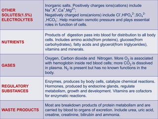 OTHER
SOLUTES(1.5%)
ELECTROLYTES
Inorganic salts. Positively charges ions(cations) include
Na+
,K+
,Ca+
,Mg2+
;
Negatively charged ions(anions) include Cl-
,HPO4
2-
,SO4
2-
,HCO3
-
. Help maintain osmotic pressure and plays essential
roles in function of cells.
NUTRIENTS
Products of digestion pass into blood for distribution to all body
cells. Includes amino acids(from proteins), glucose(from
carbohydrates), fatty acids and glycerol(from triglycerides),
vitamins and minerals.
GASES
Oxygen, Carbon dioxide and Nitrogen. More O2 is associated
with hemoglobin inside red blood cells; more CO2 is dissolved
in plasma. N2 is present but has no known functions in the
body.
REGULATORY
SUBSTANCES
Enzymes, produces by body cells, catalyze chemical reactions.
Hormones, produced by endocrine glands, regulate
metabolism, growth and development. Vitamins are cofactors
for enzymatic reactions.
WASTE PRODUCTS
Most are breakdown products of protein metabolism and are
carried by blood to organs of excretion. Include urea, uric acid,
creatine, creatinine, bilirubin and ammonia.
 