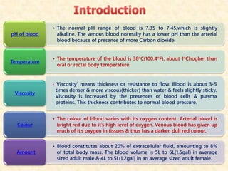 • The normal pH range of blood is 7.35 to 7.45,which is slightly
alkaline. The venous blood normally has a lower pH than the arterial
blood because of presence of more Carbon dioxide.
pH of blood
• The temperature of the blood is 38°C(100.4°F), about 1°Chogher than
oral or rectal body temperature.
Temperature
• ‘Viscosity’ means thickness or resistance to flow. Blood is about 3-5
times denser & more viscous(thicker) than water & feels slightly sticky.
Viscosity is increased by the presences of blood cells & plasma
proteins. This thickness contributes to normal blood pressure.
Viscosity
• The colour of blood varies with its oxygen content. Arterial blood is
bright red due to it’s high level of oxygen. Venous blood has given up
much of it’s oxygen in tissues & thus has a darker, dull red colour.
Colour
• Blood constitutes about 20% of extracellular fluid, amounting to 8%
of total body mass. The blood volume is 5L to 6L(1.5gal) in average
sized adult male & 4L to 5L(1.2gal) in an average sized adult female.
Amount
 