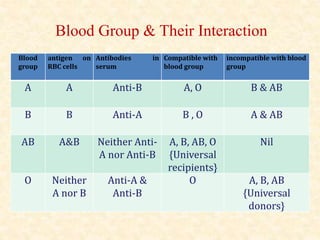 Blood
group
antigen on
RBC cells
Antibodies in
serum
Compatible with
blood group
incompatible with blood
group
A A Anti-B A, O B & AB
B B Anti-A B , O A & AB
AB A&B Neither Anti-
A nor Anti-B
A, B, AB, O
{Universal
recipients}
Nil
O Neither
A nor B
Anti-A &
Anti-B
O A, B, AB
{Universal
donors}
Blood Group & Their Interaction
 