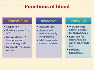 TRANSPORTATION
• Respiration
• Nutrient carrier from
GIT
• Transportation of
hormones from
endocrine glands
• Transports metabolic
wastes
REGULATION
• Regulates pH
• Adjusts and
maintains body
temperature
• Maintains water
content of cells
PROTECTION
• WBC protects
against disease
by phagocytosis
• Reservoir for
substances like
water, electrolyte
etc.
• Performs
haemostasis
Functions of blood
 