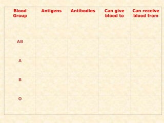 Blood
Group
Antigens Antibodies Can give
blood to
Can receive
blood from
AB
A
B
O
 
