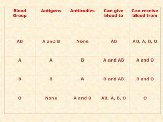 Blood
Group
Antigens Antibodies Can give
blood to
Can receive
blood from
AB A and B None AB AB, A, B, O
A A B A and AB A and O
B B A B and AB B and O
O None A and B AB, A, B, O O
 