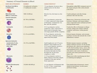 Summary of Formed Elements
 