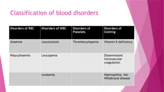 Classification of blood disorders
Disorders of RBC Disorders of WBC Disorders of
Platelets
Disorders of
Clotting
Anaemia Leucocytosis Thrombocytopenia Vitamin K deficiency
Polycythaemia Leucopenia Disseminated
intravascular
coagulation
Leukemia Haemophilia, Von
Willebrand disease
 