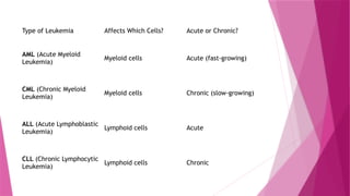 Type of Leukemia Affects Which Cells? Acute or Chronic?
AML (Acute Myeloid
Leukemia)
Myeloid cells Acute (fast-growing)
CML (Chronic Myeloid
Leukemia)
Myeloid cells Chronic (slow-growing)
ALL (Acute Lymphoblastic
Leukemia)
Lymphoid cells Acute
CLL (Chronic Lymphocytic
Leukemia)
Lymphoid cells Chronic
 