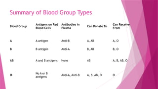 Summary of Blood Group Types
Blood Group
Antigens on Red
Blood Cells
Antibodies in
Plasma
Can Donate To
Can Receive
From
A A antigen Anti-B A, AB A, O
B B antigen Anti-A B, AB B, O
AB A and B antigens None AB A, B, AB, O
O
No A or B
antigens
Anti-A, Anti-B A, B, AB, O O
 