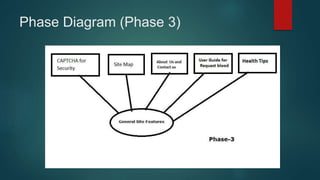 Phase Diagram (Phase 3)
 