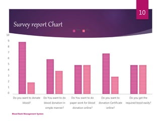 Blood Bank Management System
10
0
1
2
3
4
5
6
7
8
9
10
Do you want to donate
blood?
Do You want to do
blood donation in
simple manner?
Do You want to do
paper work for blood
donation online?
Do you want to
donation Certificate
online?
Do you get the
required bood easily?
Yes No
Survey report Chart
 