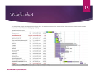 Blood Bank Management System
13
Waterfall chart
 