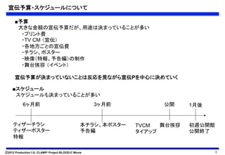 宣伝予算・スケジュールについて	

      ■予算
      　大きな金額の宣伝予算だが、用途は決まっていることが多い
      　　・プリント費
      　　・TV CM （宣伝）
      　　・各地方ごとの宣伝費
      　　・チラシ、ポスター
      　　・映像（特報、予告編）の制作
      　　・舞台挨拶 （イベント）

      宣伝予算が決まっていないことは反応を見ながら宣伝Pを中心に決めていく	

    ■スケジュール
    　スケジュールも決まっていることが多い	
           6ヶ月前	
                                    3ヶ月前	
           公開	
     1月後	


     ティザーチラシ                                     本チラシ、本ポスター   TVCM    舞台挨拶	
   初週公開館
     ティザーポスター                                    予告編	
        タイアップ	
          公開終了	
     特報	

Ⓒ2012 Production I.G, CLAMP/ Project BLOOD-C Movie                                      5
 