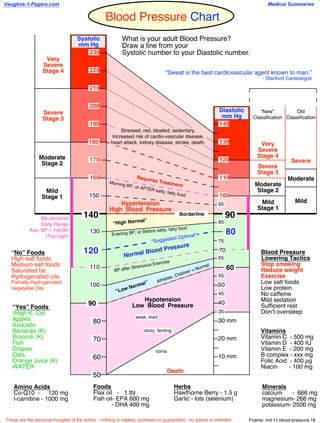 Blood Pressure Chart
Fname: md-11.blood-pressure.18
120 70
130
110
80
60
Moderate
Stage 2
170
160 110
150
Blood Pressure
Lowering Tactics
Stop smoking
Reduce weight
Exercise
Low salt foods
Low protein
No caffeine
Mild sedation
Sufficient rest
Don’t oversleep
190
180
200
Severe
Stage 3
140
Mild
Stage 1
120
100 50
4090
Very
Severe
Stage 4
210
220
Foods
Flax oil - 1 tbl
Fish oil- EPA 600 mg
- DHA 400 mg
Vitamins
Vitamin C - 500 mg
Vitamin D - 400 IU
Vitamin E - 200 mg
B complex - xxx mg
Folic Acid - 400 µg
Niacin - 100 mg
Minerals
calcium - 666 mg
magnesium- 266 mg
potassium- 2500 mg
“No” Foods
High-salt foods
Medium-salt foods
Saturated fat
Hydrogenated oils
Partially Hydrogenated
Vegetable Oils
Herbs
Hawthorne Berry - 1.5 g
Garlic - lots (selenium)
“Yes” Foods
(High K, Ca)
Apples
Avocado
Bananas (K)
Broccoli (K)
Fish
Grapes
Oats
Orange Juice (K)
WATER
140
Systolic
mm Hg
90
100
230
What is your adult Blood Pressure?
Draw a line from your
Systolic number to your Diastolic number.
Diastolic
mm Hg
Vaughns-1-Pagers.com
These are the personal thoughts of the author - nothing is implied, promised or guaranteed - no advice is intended.
“Suggested Optimal”
Borderline
Requires Treatment
80
70
60
50
30 mm
dizzy, fainting
20 mm
10 mm
Death
Amino Acids
Co-Q10 - 120 mg
l-carnitine - 1000 mg
Evening BP, or Before salty, fatty food
Morning BP, or AFTER salty, fatty food
Medical Summaries
Severe
Stage 3
Very
Severe
Stage 4
Moderate
Stage 2
Mild
Stage 1
“High Normal”
“Low Normal”
65
85
coma
75
“New”
Classification
Old
Classification
Severe
Moderate
Mild
Normal Blood Pressure
My personal
Daily Range
Ave. BP = 140/90
(Too high)
Athletes, Children = Normal
BP after Strenuous Exercise
“Sweat is the best cardiovascular agent known to man.”
- Stanford Cardiologist
Hypertension
High Blood Pressure
weak, tired
Hypotension
Low Blood Pressure
Stressed, red, bloated, sedentary,
Increased risk of cardio-vascular disease,
heart attack, kidney disease, stroke, death. 130
95
55
45
35
 