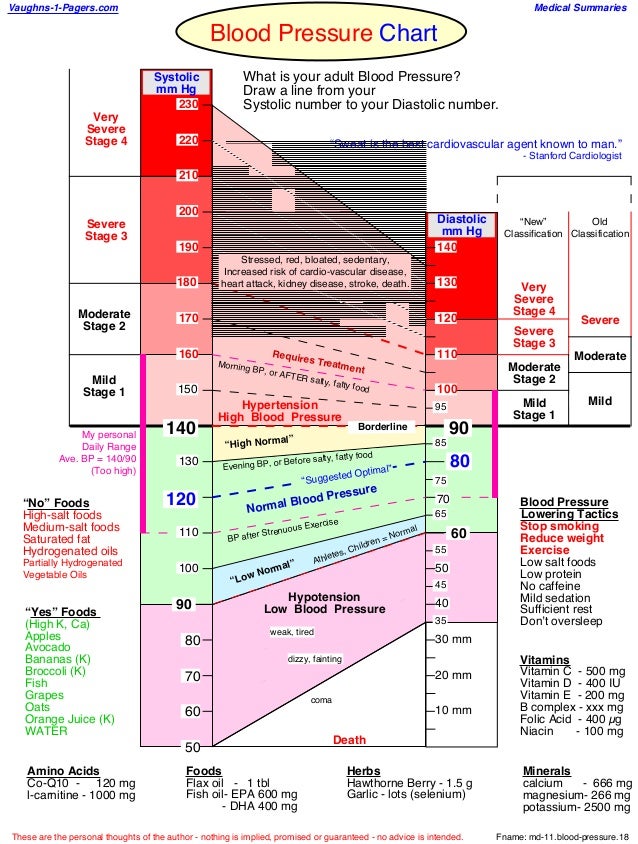 Blood Pressure Chart