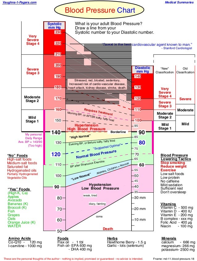 High And Low Blood Pressure Chart