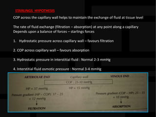 STARLINGS HYPOTHESIS
COP across the capillary wall helps to maintain the exchange of fluid at tissue level
The rate of fluid exchange (filtration – absorption) at any point along a capillary
Depends upon a balance of forces – starlings forces
1. Hydrostatic pressure across capillary wall – favours filtration
2. COP across capillary wall – favours absorption
3. Hydrostatic pressure in interstitial fluid : Normal 2-3 mmHg
4. Interstitial fluid osmotic pressure : Normal 3-4 mmHg
 