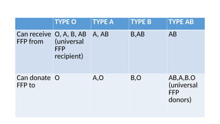 BLOOD 12-2.pptx bloodtransfusion, FFPs, platelets | PPTX