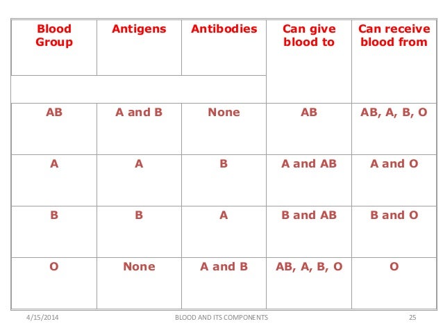 blood 2 abo incompatibility chart