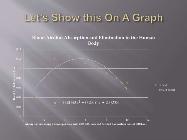 Blood Alcohol Concentration And Elimination In The Human Body