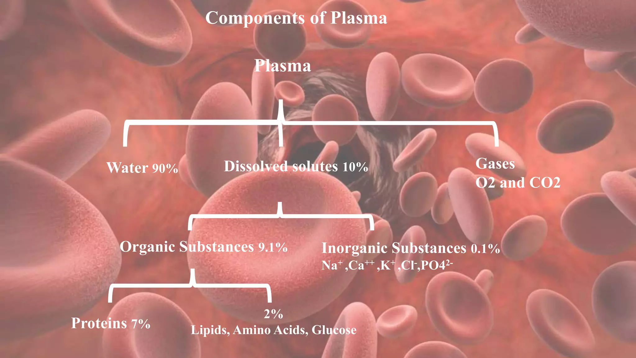 Components of Plasma
Plasma
Water 90% Dissolved solutes 10% Gases
O2 and CO2
Organic Substances 9.1% Inorganic Substances 0.1%
Na+ ,Ca++ ,K+ ,Cl-,PO42-
Proteins 7%
2%
Lipids, Amino Acids, Glucose
 