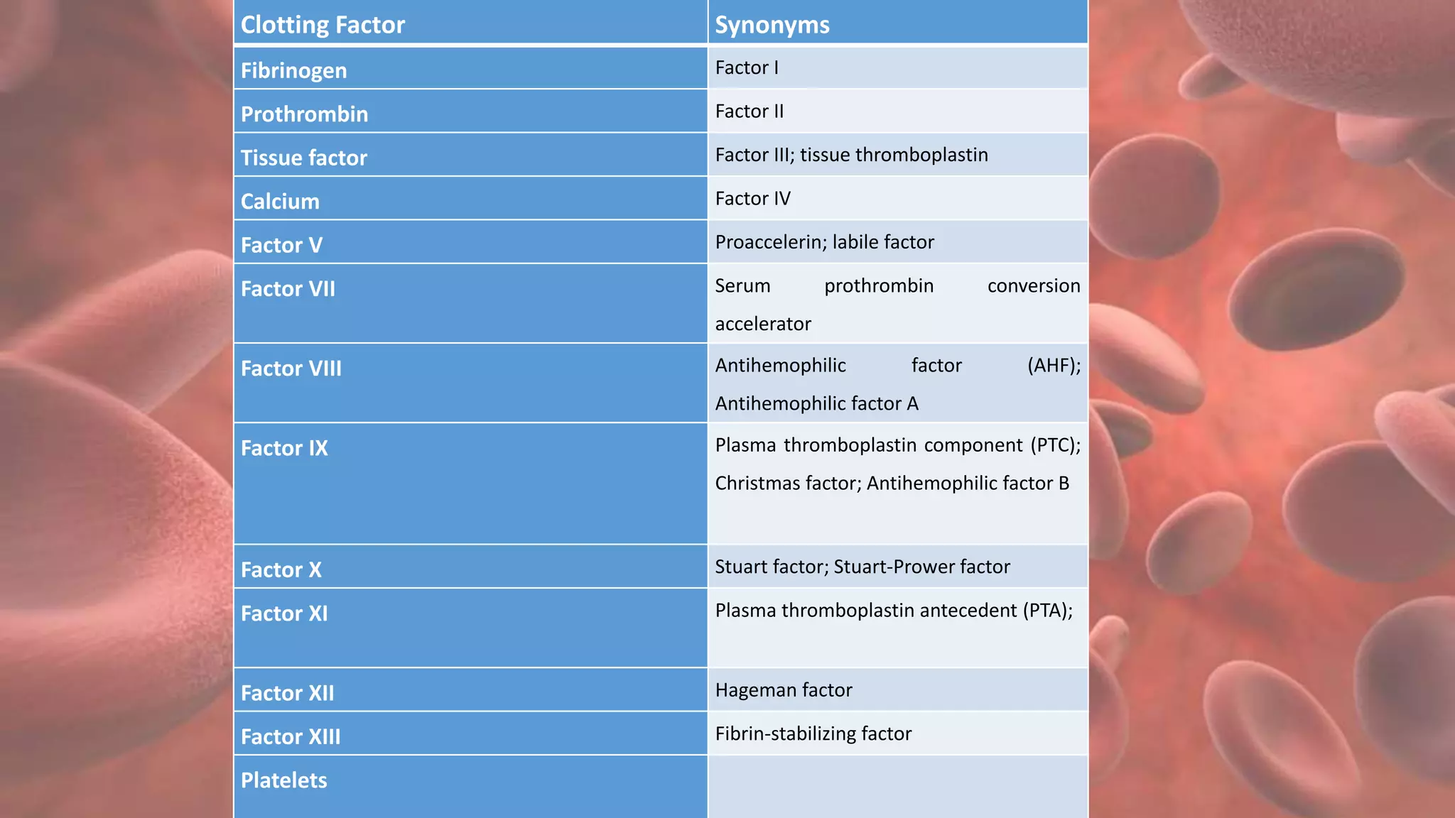 Clotting Factor Synonyms
Fibrinogen Factor I
Prothrombin Factor II
Tissue factor Factor III; tissue thromboplastin
Calcium Factor IV
Factor V Proaccelerin; labile factor
Factor VII Serum prothrombin conversion
accelerator
Factor VIII Antihemophilic factor (AHF);
Antihemophilic factor A
Factor IX Plasma thromboplastin component (PTC);
Christmas factor; Antihemophilic factor B
Factor X Stuart factor; Stuart-Prower factor
Factor XI Plasma thromboplastin antecedent (PTA);
Factor XII Hageman factor
Factor XIII Fibrin-stabilizing factor
Platelets
 