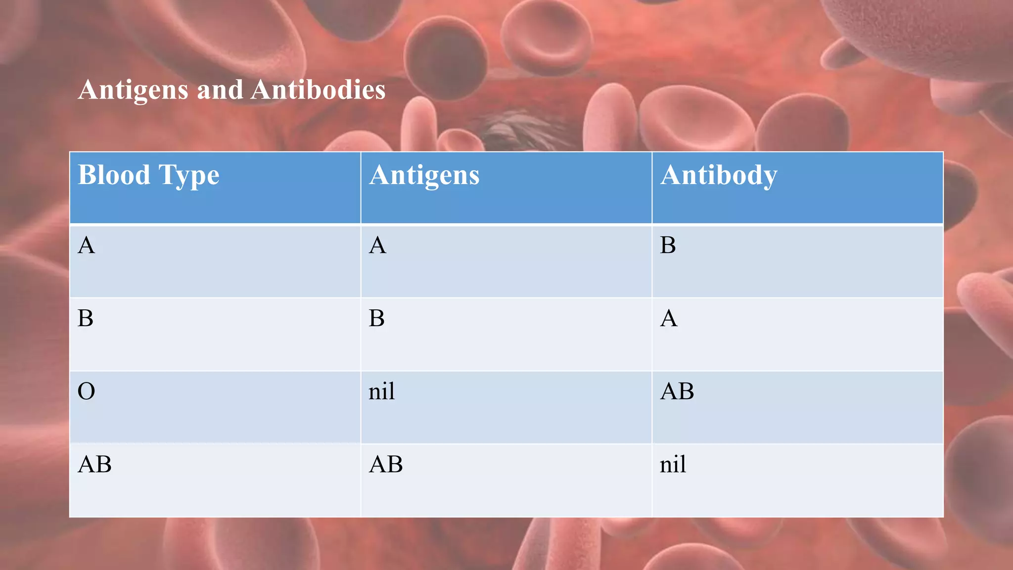 Antigens and Antibodies
Blood Type Antigens Antibody
A A B
B B A
O nil AB
AB AB nil
 
