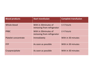 Blood products Start transfusion Complete transfusion
Whole blood With in 30minutes of
removing from refrigerator
≤ 4 hours
PRBC With in 30minutes of
removing from refrigerator
≤ 4 hours
Platelet concentrate Immediately With in 30 minutes
FFP As soon as possible With in 30 minutes
Cryoprecipitate As soon as possible With in 30 minutes
 