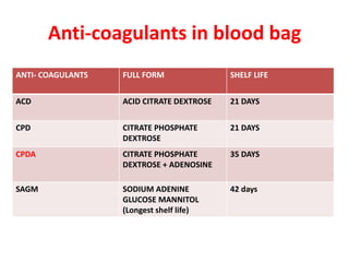 Anti-coagulants in blood bag
ANTI- COAGULANTS FULL FORM SHELF LIFE
ACD ACID CITRATE DEXTROSE 21 DAYS
CPD CITRATE PHOSPHATE
DEXTROSE
21 DAYS
CPDA CITRATE PHOSPHATE
DEXTROSE + ADENOSINE
35 DAYS
SAGM SODIUM ADENINE
GLUCOSE MANNITOL
(Longest shelf life)
42 days
 