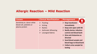 Causes Clinical Manifistation Management
Sensitivity to donor white
blood cell, platelets or
plasma protein
 Flushing
 Itching
 Rashes
 Asthmatic Wheezing
 Laryngeal Edema
 Stop transfusion
immediately
 Keep vein open with NS
 Notify doctor, infection
control and blood bank
 Give anti-histamine as
directed
 Send blood sample and
blood bags to blood bank
 Collect urine sample for
testing
 