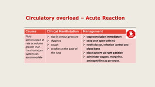Causes Clinical Manifistation Management
Fluid
administered at
rate or volume
greater than
the circulatory
system can
accommodate
 rise in venous pressure
 dyspnea
 cough
 crackles at the base of
the lung
 stop transfusion immediately
 keep vein open with NS
 notify doctor, infection control and
blood bank
 place patient up right position
 administer oxygen, morphine,
aminophylline as per order.
 
