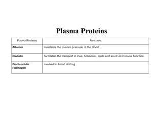 Plasma Proteins
Plasma Proteins Functions
Albumin maintains the osmotic pressure of the blood
Globulin Facilitates the transport of ions, hormones, lipids and assists in immune function.
Prothrombin
Fibrinogen
involved in blood clotting.
 
